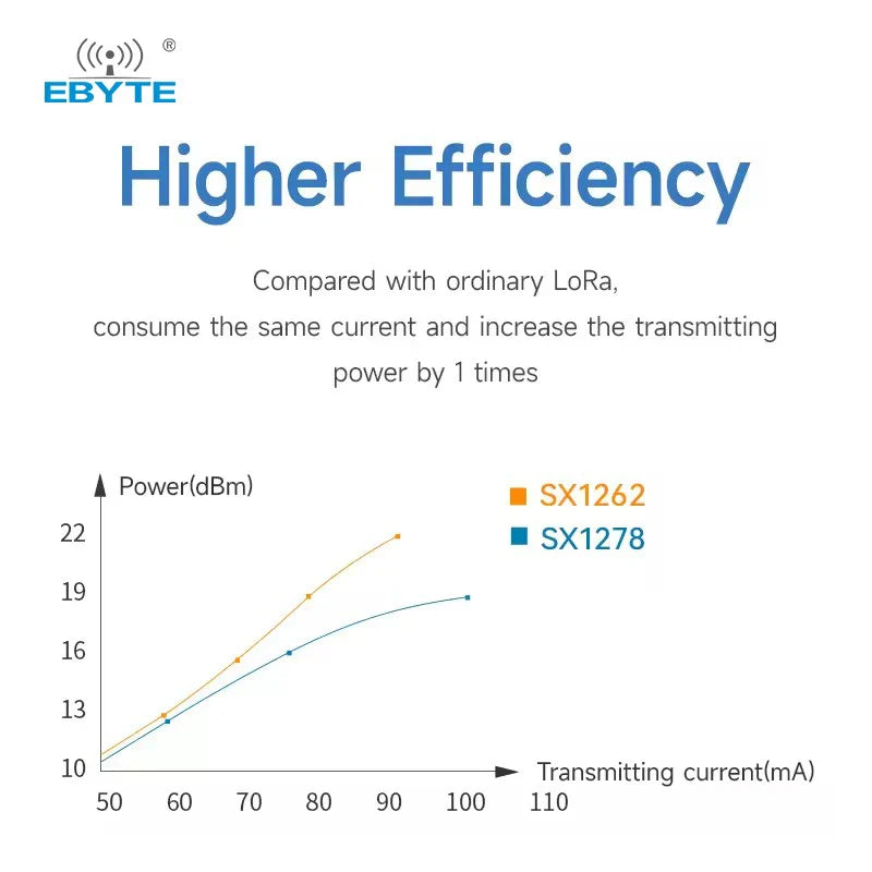 E22-900M33S SX1262 RF-Transceiver Funk-Lora-Modul 868MHz 915MHz SPI