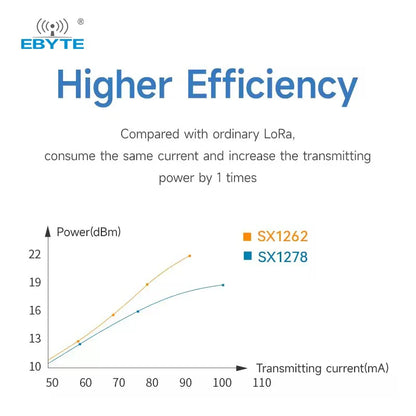 E22-900M33S SX1262 RF-Transceiver Funk-Lora-Modul 868MHz 915MHz SPI