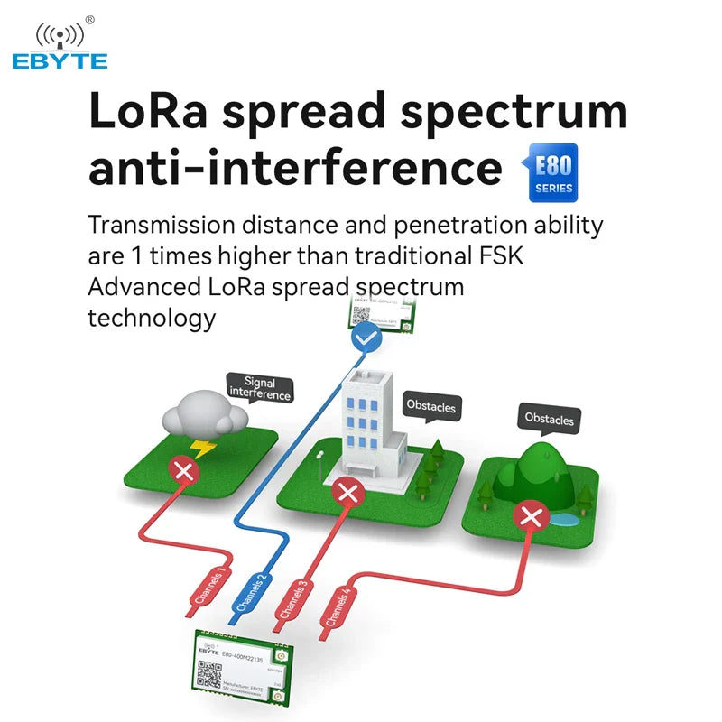 E80-400M2213S LoRa LR1121 21,5/13dBm 433M/2,4GHz drahtloses RF-Transceiver-Modul