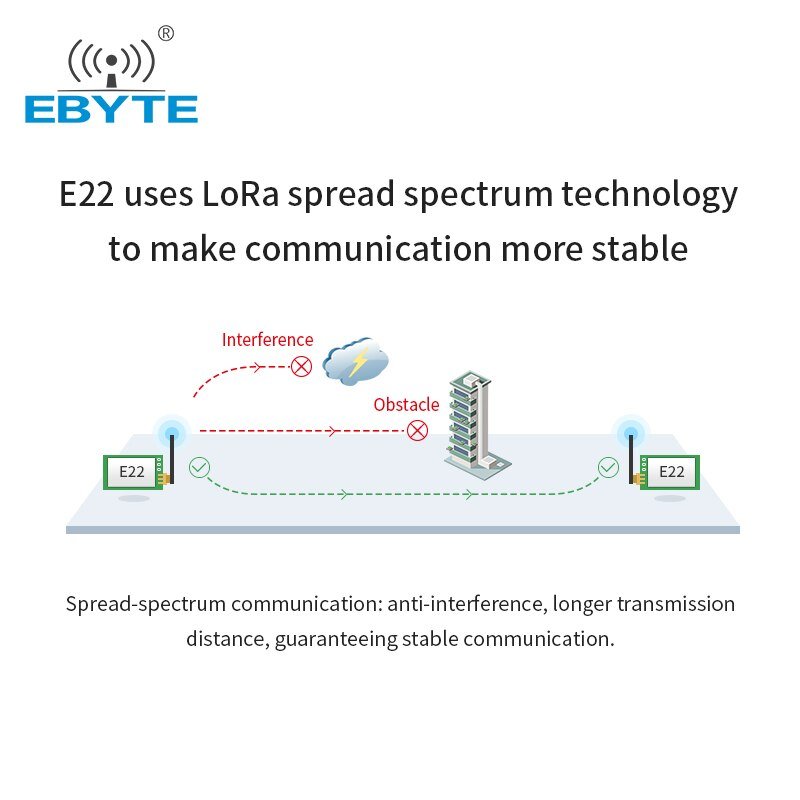 SX1262 LoRa 868MHz Wireless Module UART 22dBm 5km Long Range EBYTE E22-900T22D-V2.0 FEC SMA-K Antenna RF Wireless Transmitter - EBYTE